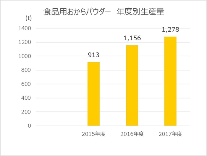 食品用おからパウダー 年度別生産量