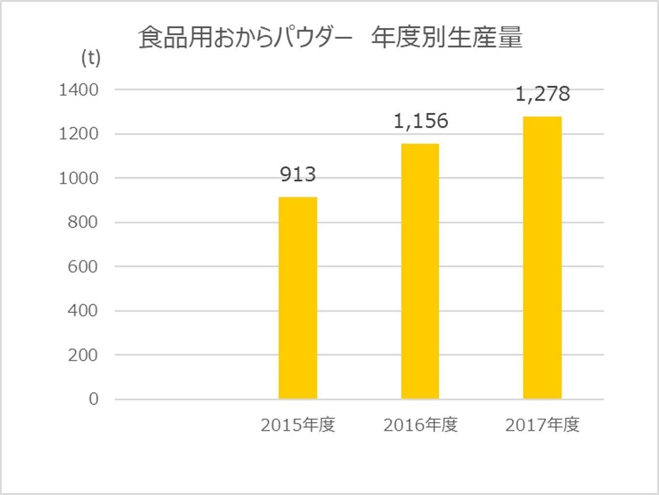 食品用おからパウダー 年度別生産量