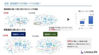 非投資層と投資層の資産運用への行動ハードルの違い