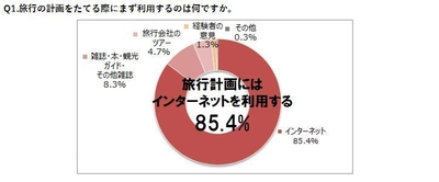 ＜最新！旅行意識調査＞ 7割が旅行の「計画疲れ」に悩む！ 気づくといつも同じ「マンネリ旅」を６割以上が経験！ ～プロがあなたに代わって旅行計画！旅工房の「コンシェル旅」が本格始動～