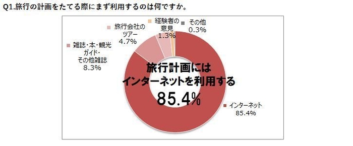 Q1.旅行の計画をたてる際にまず利用するのは何ですか。