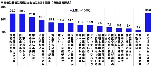 卒業後に最初に就職した会社における問題