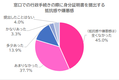 行政手続きでの身分証の提出の嫌悪感