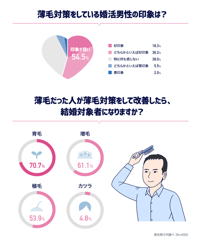 『努力しているので好印象!』という声多数!薄毛対策は婚活女子に好印象◎
