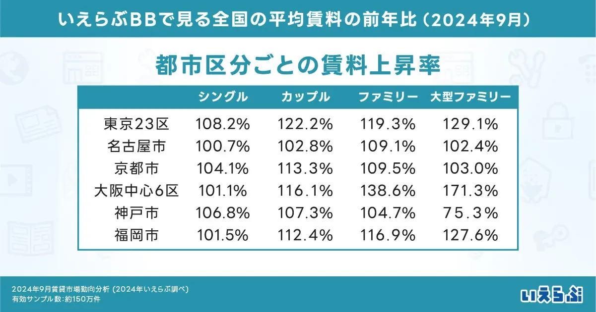 カップル・ファミリータイプの平均賃料が全国的に上昇の中、カップルタイプの上昇率ワースト10に関東3県がランクイン｜2024年9月賃貸市場動向分析（いえらぶ調べ）