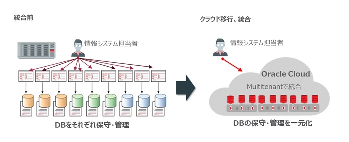 Oracle Database Cloud 導入イメージ