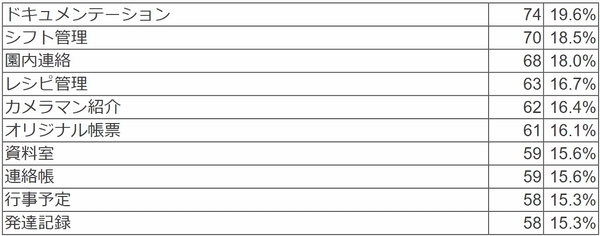 特にこれから活用したい機能はどれですか？