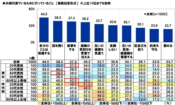 夫婦円満でいるために行っていること