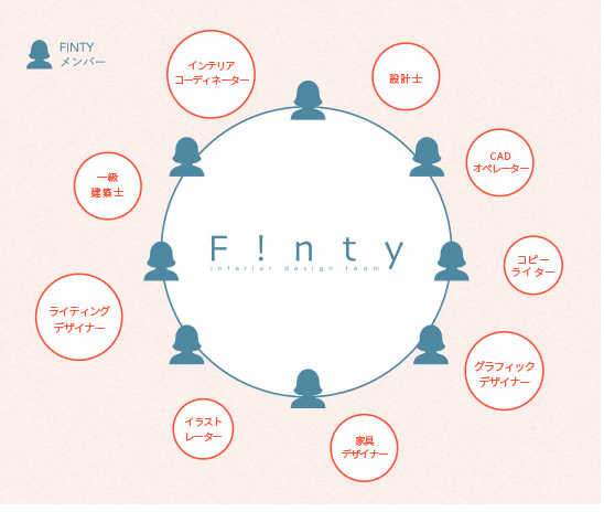 FINTYメンバー構成