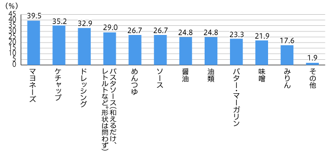 【図4】この1年以内に、メーカー品からプライベートブランド商品に切り替えた調味料 （複数回答・n=210 ※1年以内にプライベートブランド商品に切り替えた調味料がない人は除く）