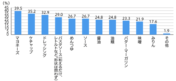 【図4】この1年以内に、メーカー品からプライベートブランド商品に切り替えた調味料 (複数回答・n=210 ※1年以内にプライベートブランド商品に切り替えた調味料がない人は除く)
