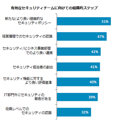 有効なセキュリティチームに向けての組織的ステップ