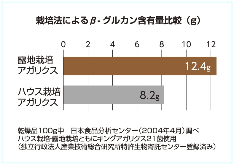 主成分 β-グルカンの含有量の違い