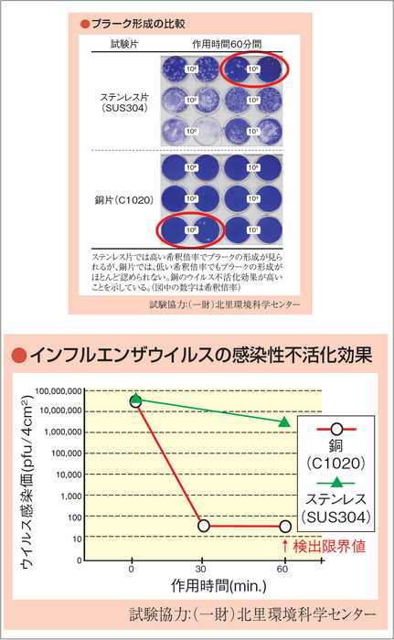 抗ウイルス試験データ