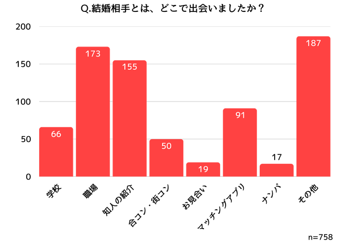 結婚相手との出会いの内訳