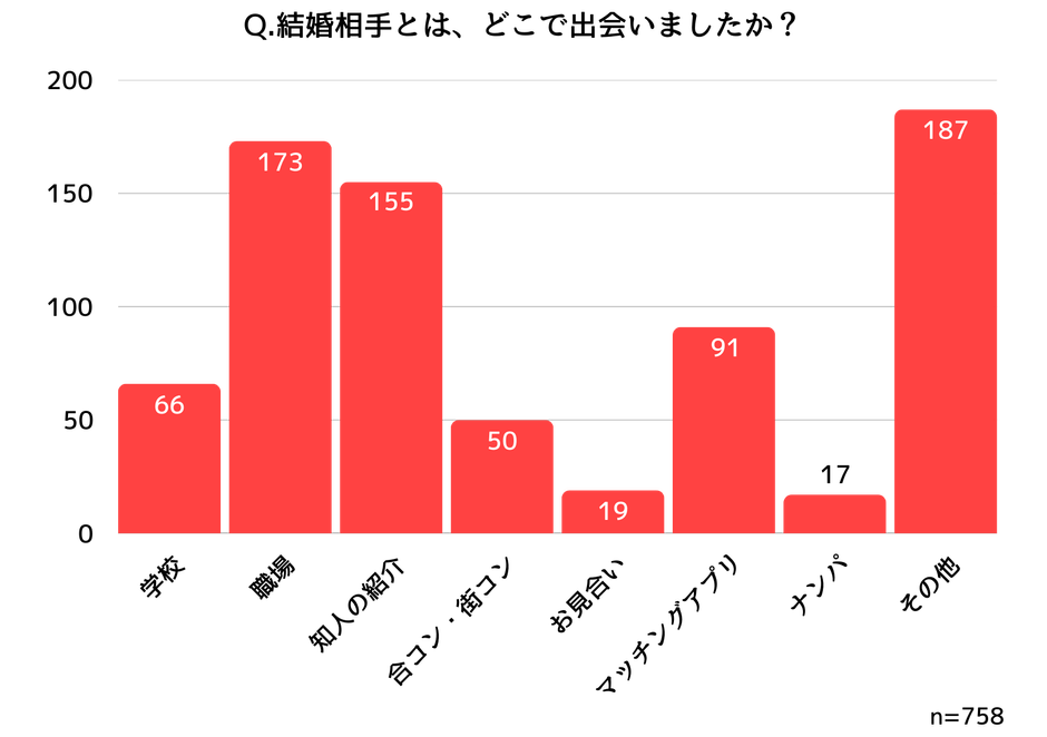 結婚相手との出会いの内訳