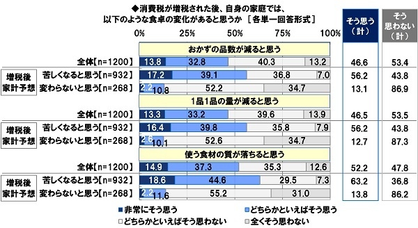 消費税が増税された後、家庭で起こると思う食卓の変化