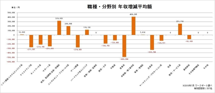 職種・分野別　年収増減平均額