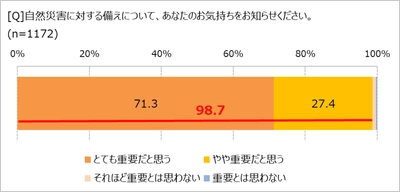 災害対策、必要だとわかっていても、　 「できている」人の割合は……!?