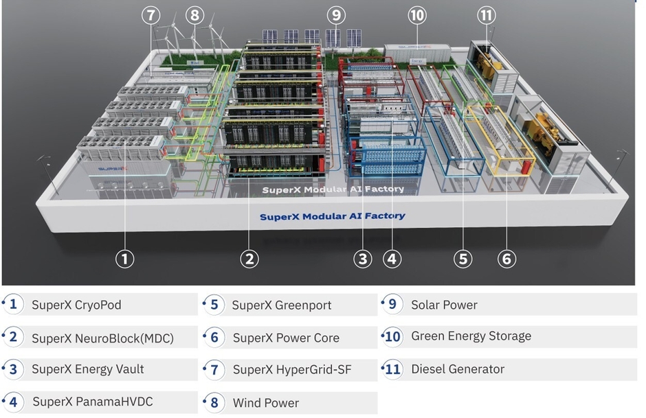 SuperXモジュラーAIファクトリー