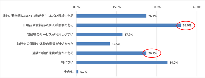 現居住地の良さ