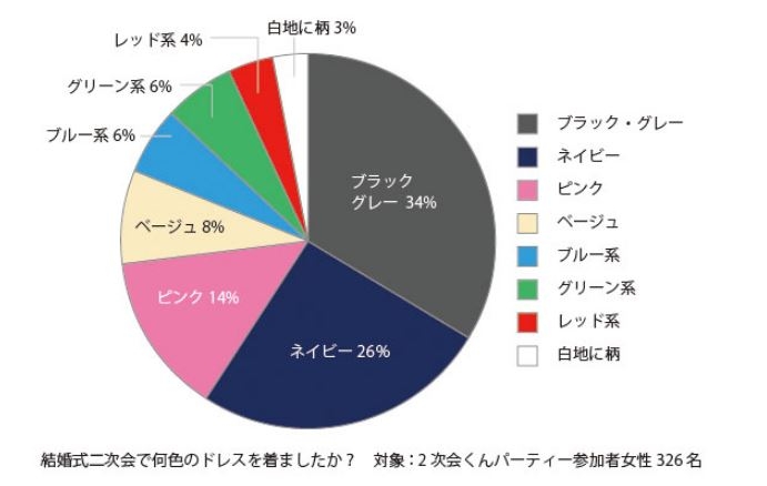 2次会ウォッチHP　「何着た？結婚式二次会にお呼ばれした約300人に服装アンケート【女性編】」より