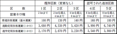北大阪急行電鉄南北線延伸線の運賃認可について