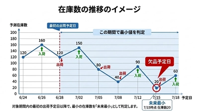 「Excelでの将来在庫管理」をクラウドで自動化　 在庫スイートクラウドが入出荷予定から欠品予測を 一覧表示する「在庫数量予測」機能をリリース