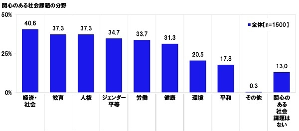 関心のある社会課題の分野