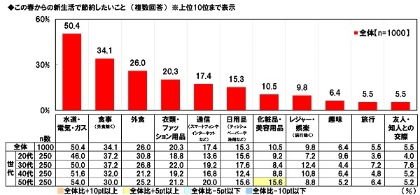 この春からの新生活で節約したいこと