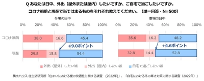 冬の電気代が月5千円以上高くなったと4割が回答！ 寒さを凌ぐ節電術とは