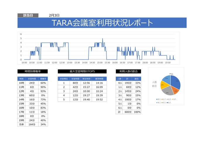 会議室レポートのサンプル