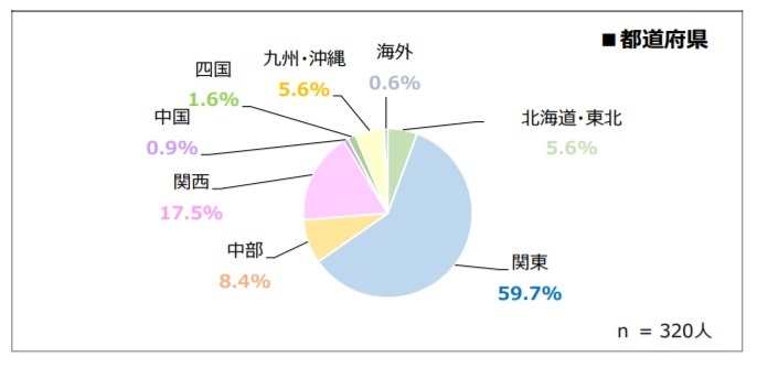 回答者属性(都道府県)