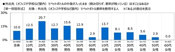 外出先(オフィスや学校など屋内)でペットボトルの中身が入ったまま(飲み切らず、飲料が残っている)出すことはあるか