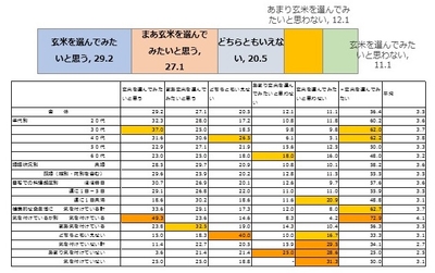 外食時の玄米選択意向