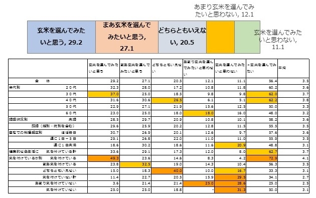 外食時の玄米選択意向