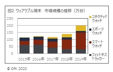 図2. ウェアラブル端末 市場規模の推移