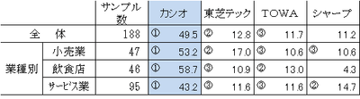 図表2 業種別電子レジスターシェア