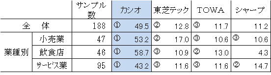 図表2 業種別電子レジスターシェア