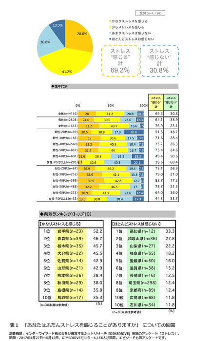 表1「あなたはふだんストレスを感じることがありますか」 についての回答