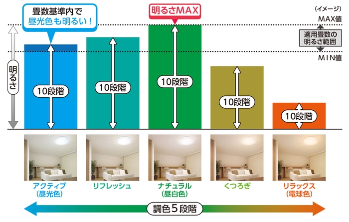 調色×調光