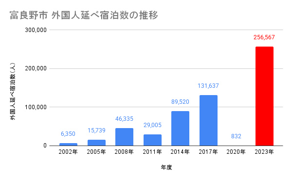 富良野市 外国人延べ宿泊数の推移（出典：富良野市 令和6年度上期 公開データ「外国人宿泊推移（平成14年度から）」）