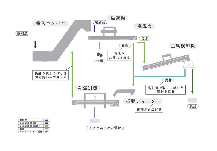 高磁力とAIによる自動選別