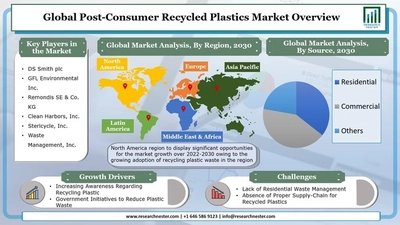 ポストコンシューマリサイクルプラスチック市場:規模、シェア、製品、業界成長、トレンド、2030年までのCOVID-19影響分析別