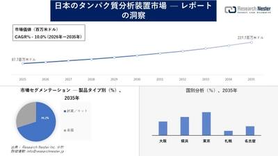 日本のタンパク質分析装置市場調査の発展、傾向、需要、成長分析および予測2026―2035年