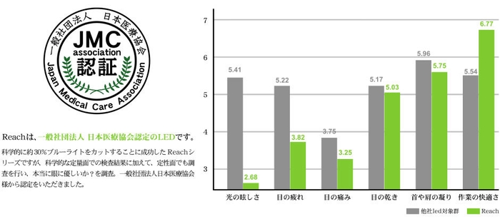 一般社団法人 日本医療協会認証のLED照明「Reach」