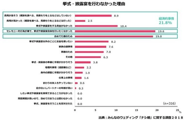 みんなのウェディング「ナシ婚」に関する調査２０１８ ～ナシ婚層の実態～