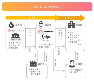 いつ・どこで・どのように