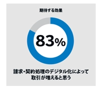 日本企業のDX化の目的はペーパーレスや承認プロセス改善など 効率化や利便性を重視する傾向  海外ビジネスに必要なコンプライアンスや企業ガバナンス強化は2割に留まる 
