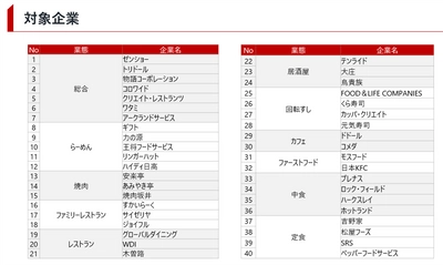 飲食上場企業40社平均年収ランキング